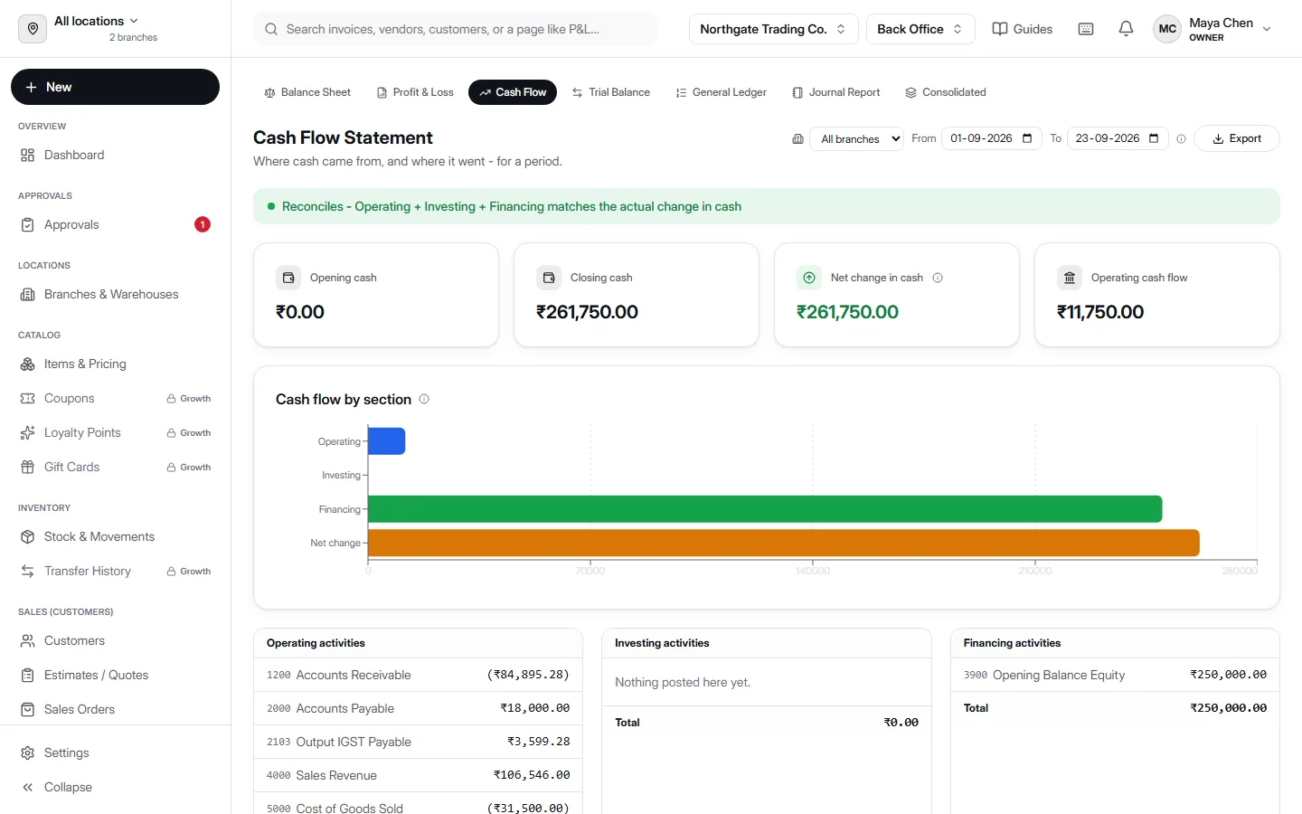 Cash Flow Statement in AccountDesq showing Operating, Investing, and Financing activities as a bar chart alongside a Reconciles confirmation banner