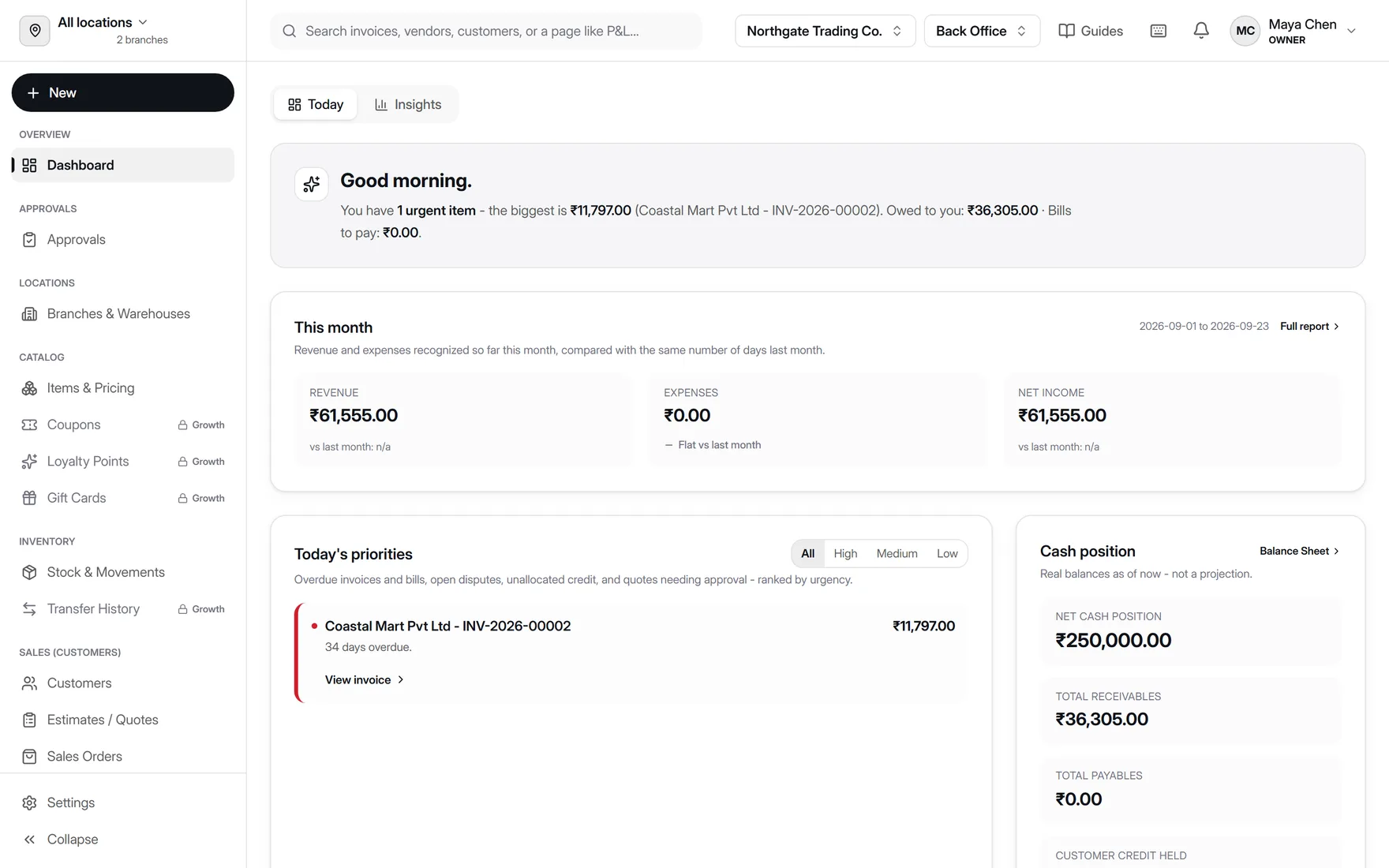 AccountDesq dashboard for a wholesale trading company showing this month's revenue and net income, an overdue-invoice alert, today's priorities, and real cash position with total receivables