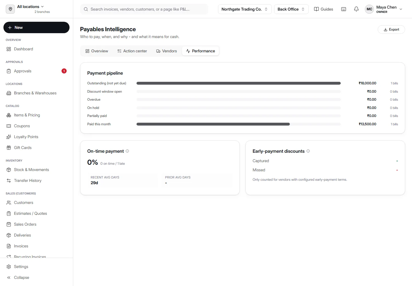 Payables Intelligence Performance tab in AccountDesq showing a Payment pipeline funnel by business stage, an On-time payment percentage card, and an Early-payment discounts captured-versus-missed card