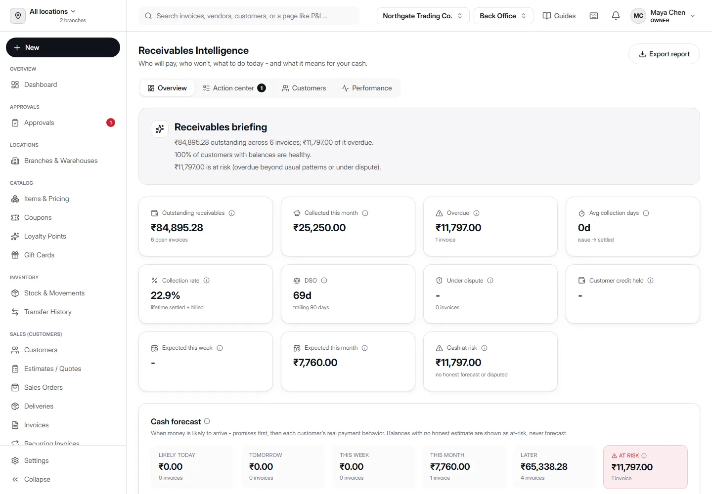 Receivables Intelligence in AccountDesq showing a plain-language briefing, outstanding receivables of ₹84,895.28 across 6 invoices, and a cash forecast broken into Likely today, Tomorrow, This week, This month, Later, and At risk buckets