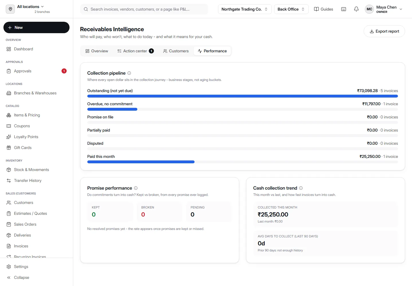 Receivables Intelligence Performance tab in AccountDesq showing a Collection pipeline funnel by business stage, a Promise performance tracker with Kept, Broken, and Pending counts, and a Cash collection trend card