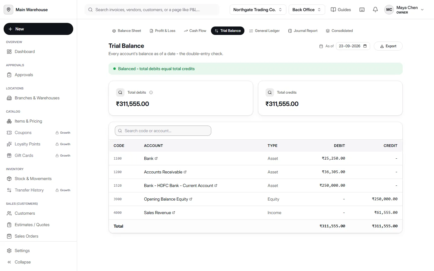 Trial Balance in AccountDesq showing total debits and credits both at ₹311,555.00, a green "Balanced" banner, and a per-account breakdown by code and type